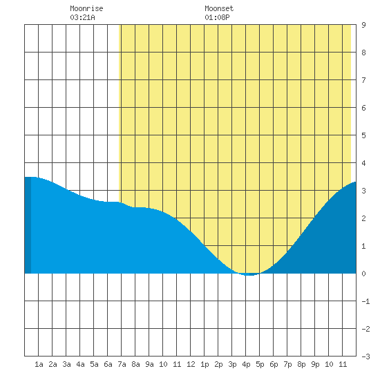 Umnak Island tide chart for Saturday, June 6, 2026