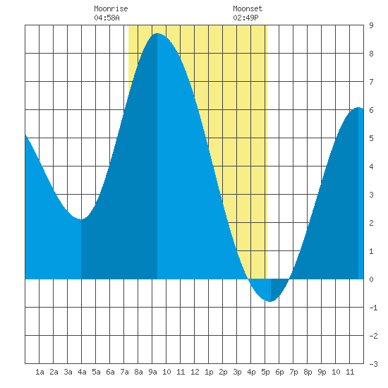 Bay Slough (East) tide chart for Sunday, January 10, 2021