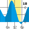 Bay Slough (East) tide chart for Sunday, January 10, 2021