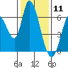 Bay Slough (East) tide chart for Monday, January 11, 2021