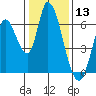 Bay Slough (East) tide chart for Wednesday, January 13, 2021