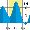 Bay Slough (East) tide chart for Thursday, January 14, 2021