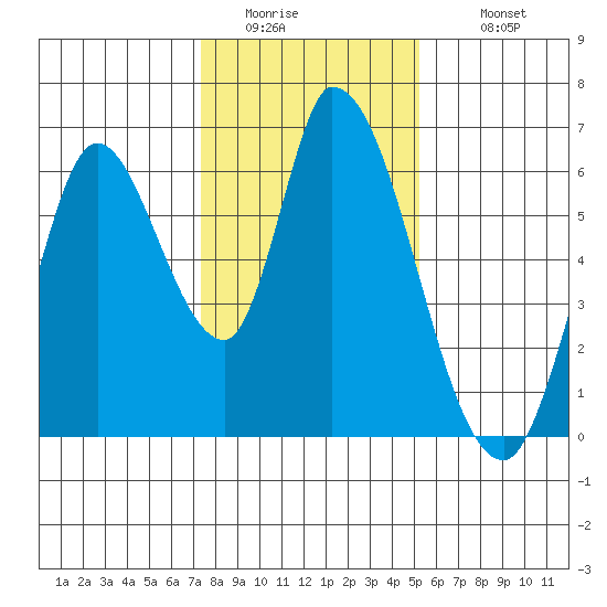 Bay Slough (East) tide chart for Friday, January 15, 2021