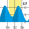 Bay Slough (East) tide chart for Sunday, January 17, 2021