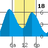 Bay Slough (East) tide chart for Monday, January 18, 2021