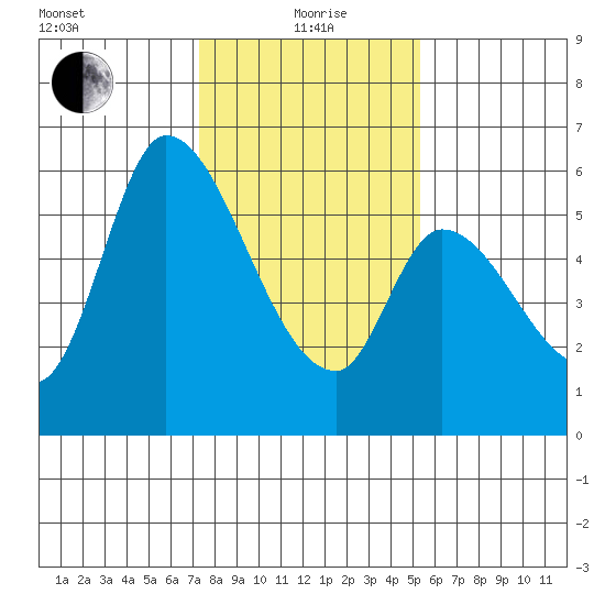 Bay Slough (East) tide chart for Wednesday, January 20, 2021