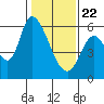 Bay Slough (East) tide chart for Friday, January 22, 2021