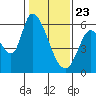 Bay Slough (East) tide chart for Saturday, January 23, 2021