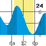Bay Slough (East) tide chart for Sunday, January 24, 2021