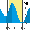 Bay Slough (East) tide chart for Monday, January 25, 2021