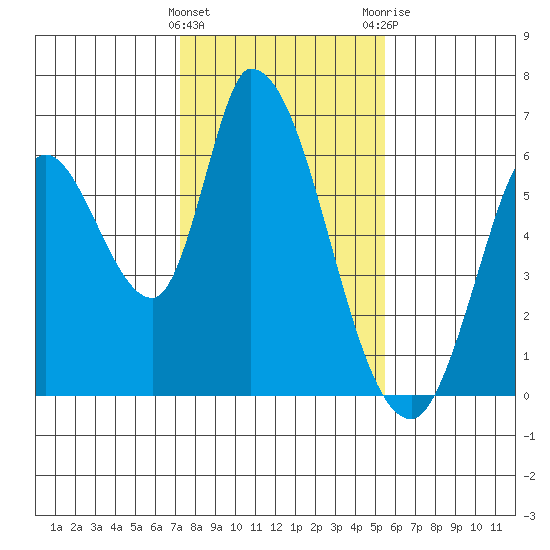 Bay Slough (East) tide chart for Wednesday, January 27, 2021