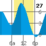 Bay Slough (East) tide chart for Wednesday, January 27, 2021