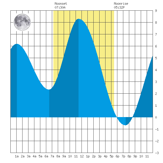 Bay Slough (East) tide chart for Thursday, January 28, 2021