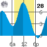 Bay Slough (East) tide chart for Thursday, January 28, 2021