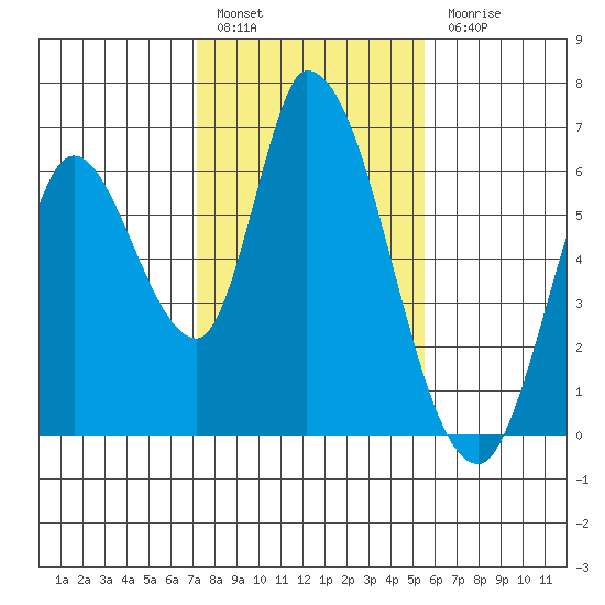 Bay Slough (East) tide chart for Friday, January 29, 2021