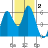 Bay Slough (East) tide chart for Saturday, January 2, 2021