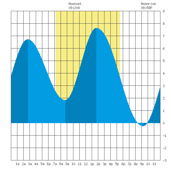 Bay Slough (East) tide chart for Sunday, January 31, 2021