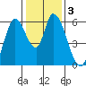 Bay Slough (East) tide chart for Sunday, January 3, 2021
