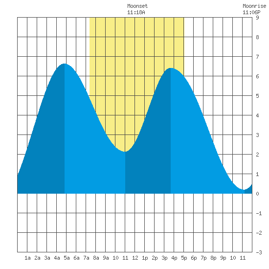 Bay Slough (East) tide chart for Monday, January 4, 2021