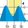 Bay Slough (East) tide chart for Monday, January 4, 2021