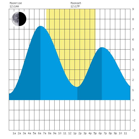 Bay Slough (East) tide chart for Wednesday, January 6, 2021