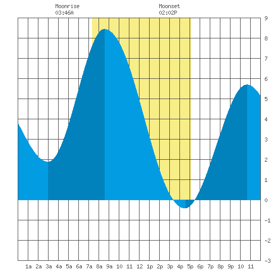 Bay Slough (East) tide chart for Saturday, January 9, 2021