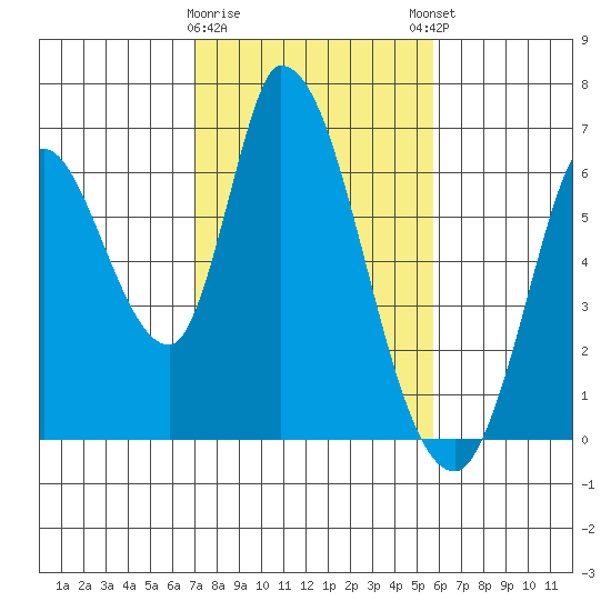 Bay Slough (East) tide chart for Wednesday, February 10, 2021