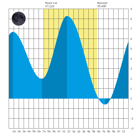Bay Slough (East) tide chart for Thursday, February 11, 2021