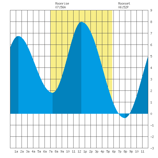 Bay Slough (East) tide chart for Friday, February 12, 2021