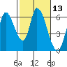 Bay Slough (East) tide chart for Saturday, February 13, 2021