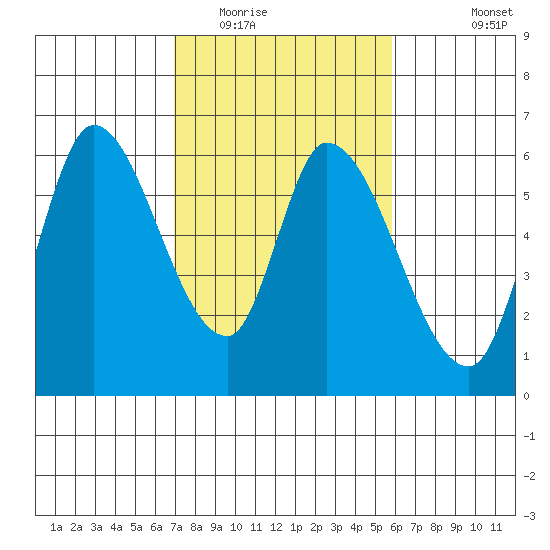 Bay Slough (East) tide chart for Monday, February 15, 2021