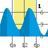 Bay Slough (East) tide chart for Monday, February 1, 2021