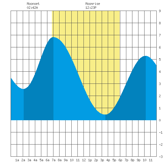 Bay Slough (East) tide chart for Sunday, February 21, 2021