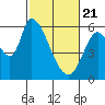 Bay Slough (East) tide chart for Sunday, February 21, 2021