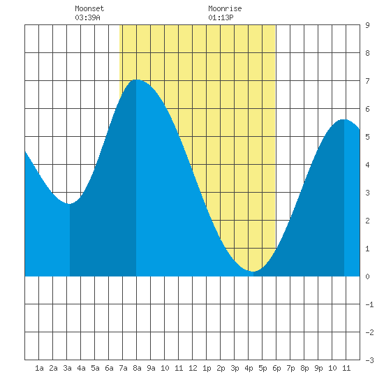 Bay Slough (East) tide chart for Monday, February 22, 2021