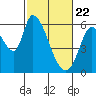 Bay Slough (East) tide chart for Monday, February 22, 2021