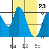 Bay Slough (East) tide chart for Tuesday, February 23, 2021
