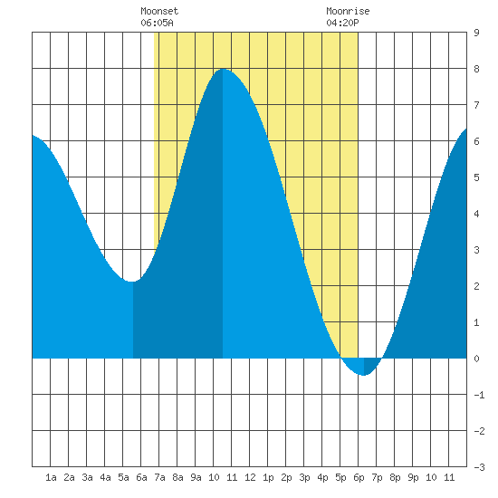 Bay Slough (East) tide chart for Thursday, February 25, 2021
