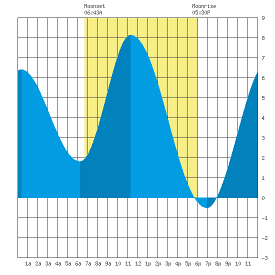 Bay Slough (East) tide chart for Friday, February 26, 2021