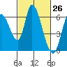 Bay Slough (East) tide chart for Friday, February 26, 2021