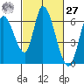 Bay Slough (East) tide chart for Saturday, February 27, 2021