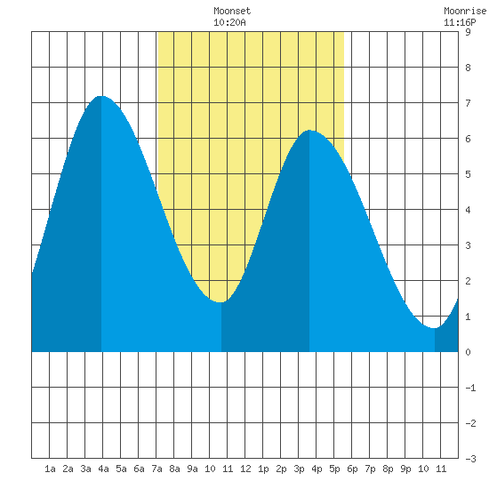 Bay Slough (East) tide chart for Tuesday, February 2, 2021