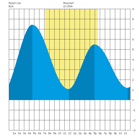 Bay Slough (East) tide chart for Wednesday, February 3, 2021