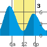 Bay Slough (East) tide chart for Wednesday, February 3, 2021