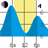 Bay Slough (East) tide chart for Thursday, February 4, 2021