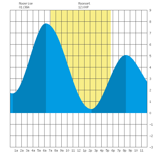 Bay Slough (East) tide chart for Friday, February 5, 2021