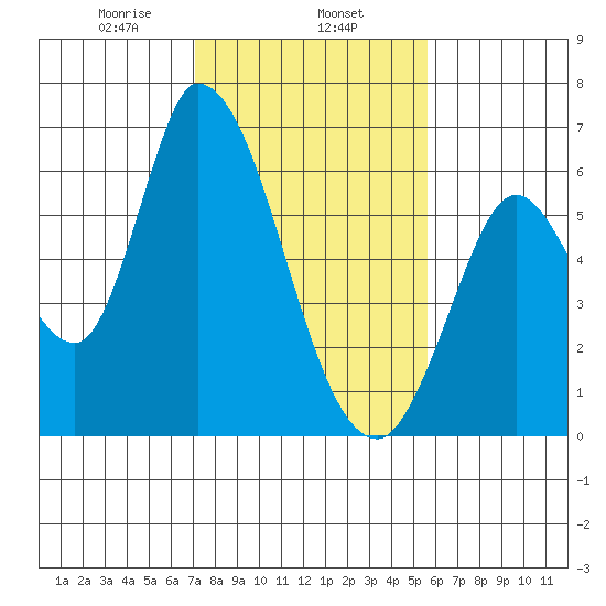 Bay Slough (East) tide chart for Saturday, February 6, 2021