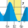 Bay Slough (East) tide chart for Sunday, February 7, 2021