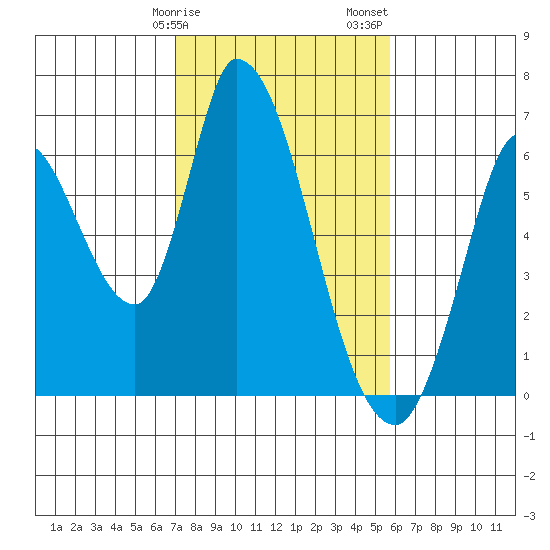 Bay Slough (East) tide chart for Tuesday, February 9, 2021