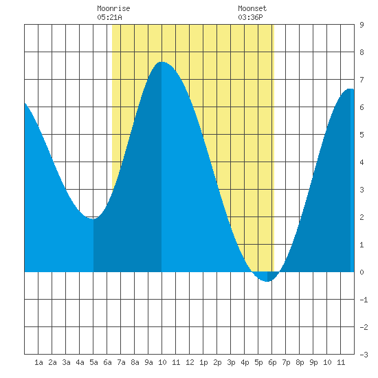 Bay Slough (East) tide chart for Wednesday, March 10, 2021